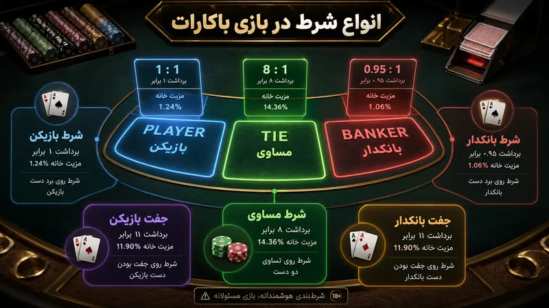 انواع شرط در بازی باکارات