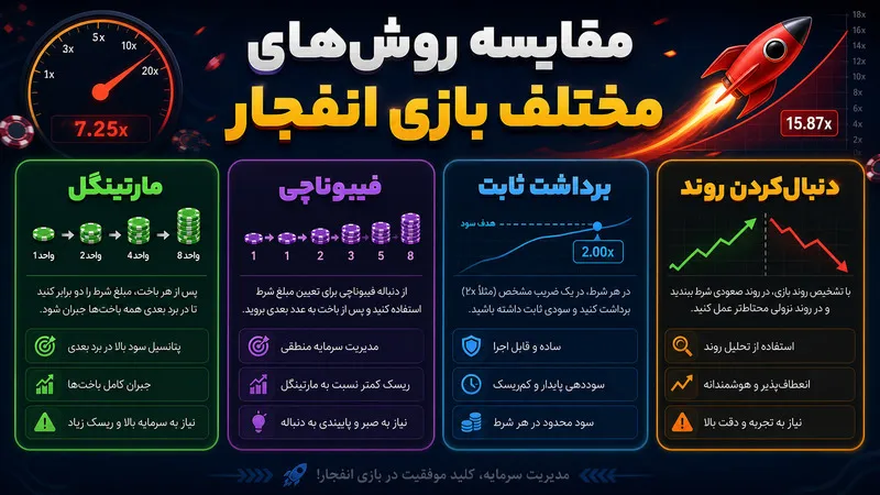 مقایسه روش های مختلف بازی انفجار